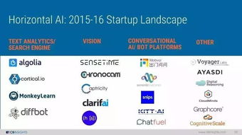 CB Insights報告 2017年人工智能現狀、創業圖景與未來展望
